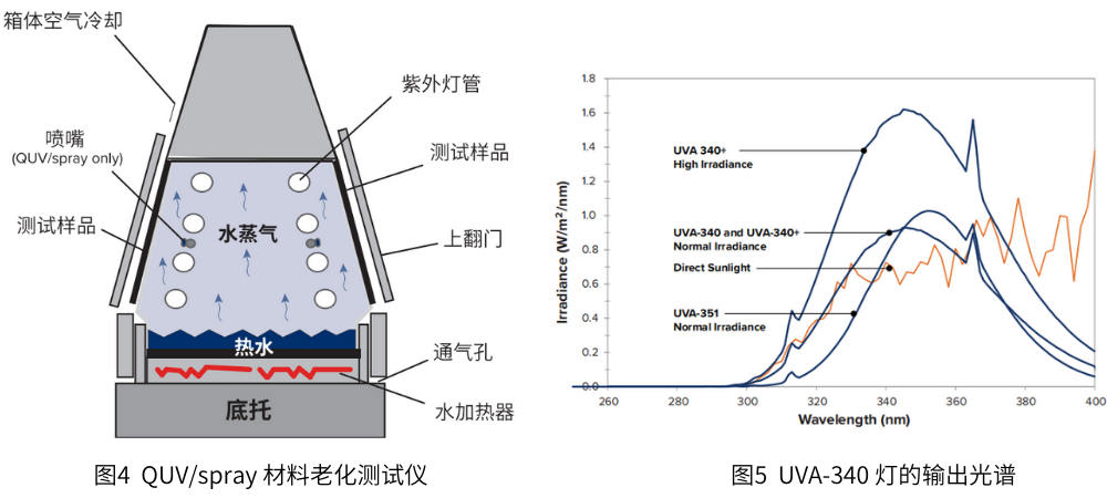 圖4 QUV/spray材料老化測(cè)試儀； 圖5 UVA-340燈的輸出光譜