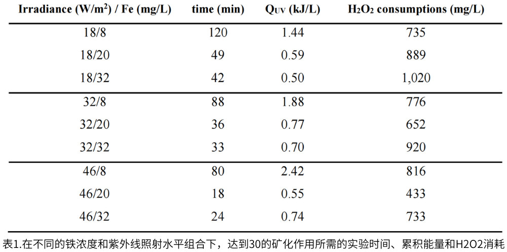 表1.在不同的鐵濃度和紫外線照射水平組合下，達(dá)到30的礦化作用所需的實(shí)驗(yàn)時(shí)間、累積能量和H2O2消耗