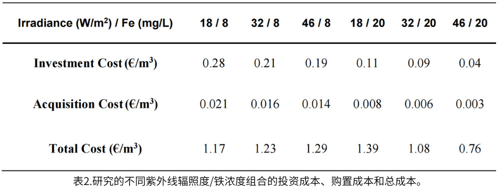 表2.研究的不同紫外線輻照度/鐵濃度組合的投資成本、購(gòu)置成本和總成本。