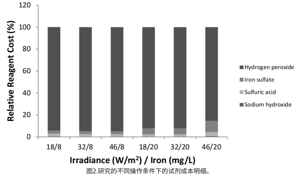 圖2.研究的不同操作條件下的試劑成本明細(xì)。