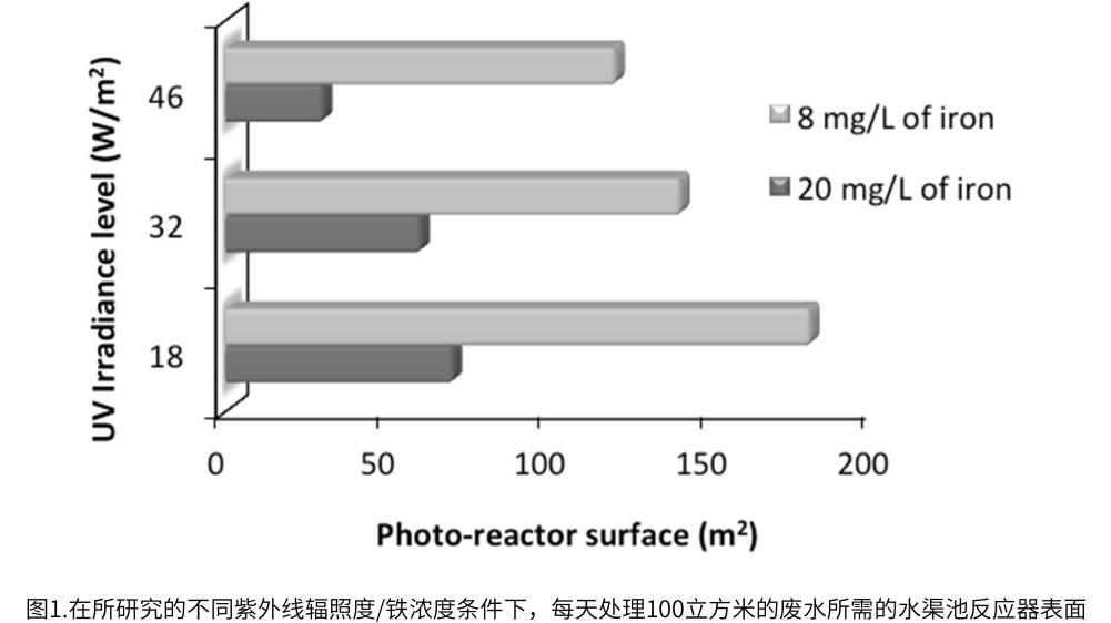圖1.在所研究的不同紫外線輻照度/鐵濃度條件下，每天處理100立方米的廢水所需的水渠池反應(yīng)器表面