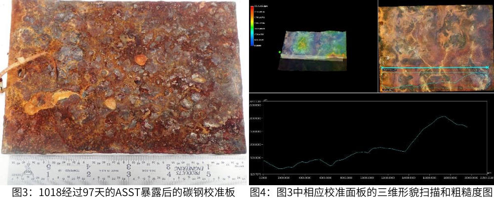 圖3為1018經(jīng)過97天的ASST暴后的碳鋼校準(zhǔn)板，圖4為圖3中相應(yīng)校準(zhǔn)面板的三維形貌掃描和粗糙度圖