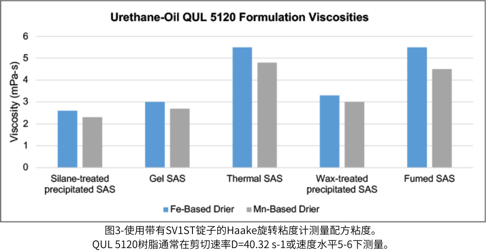 圖3-使用帶有SV1ST錠子的Haake旋轉(zhuǎn)粘度計(jì)測量配方粘度