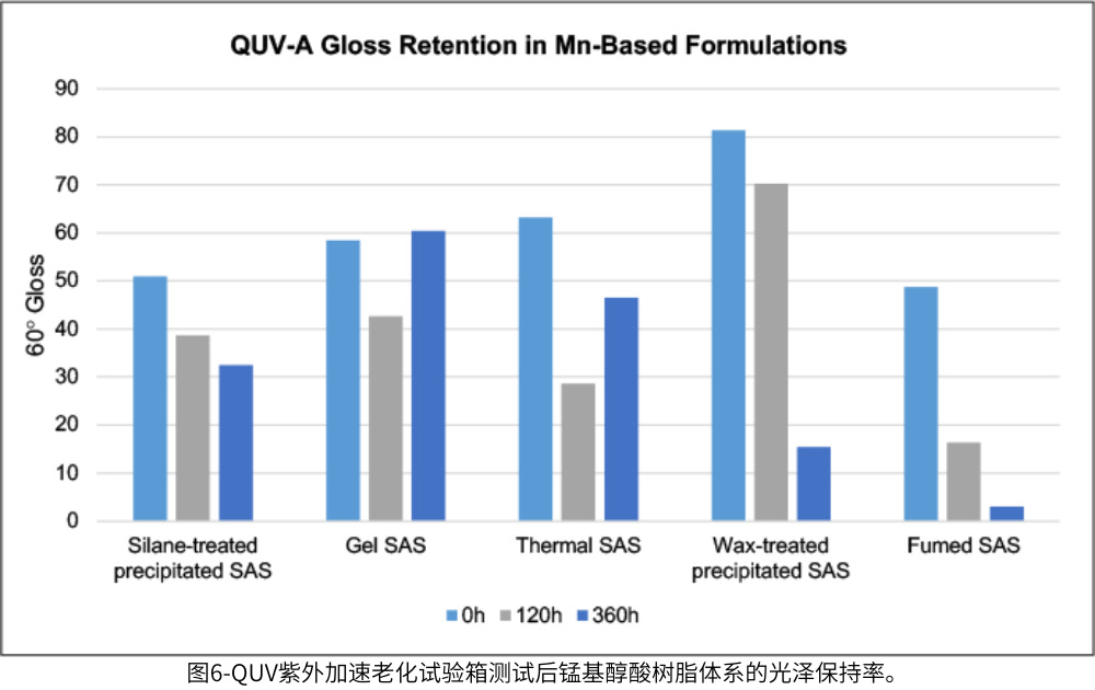 圖6-QUV紫外加速老化試驗(yàn)箱測試后錳基醇酸樹脂體系的光澤保持率