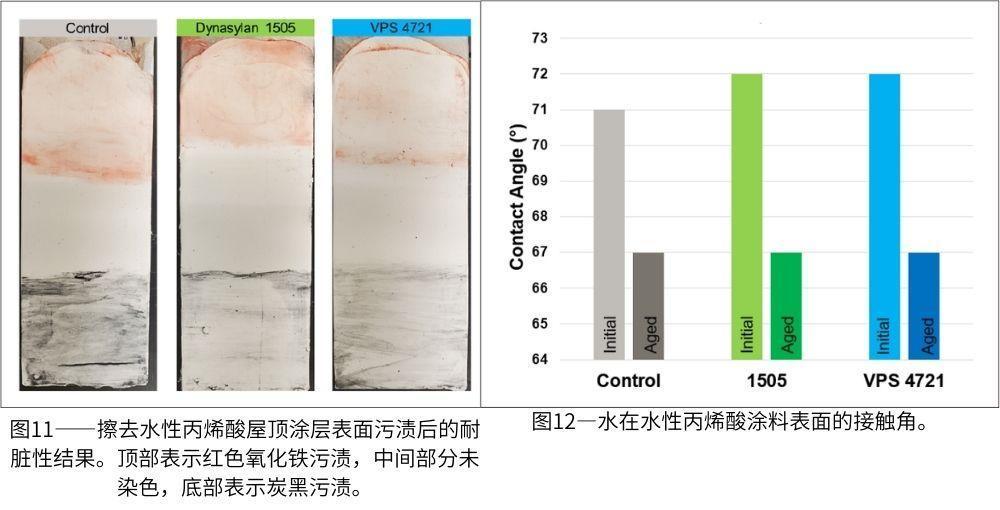 圖11—擦去水性丙烯酸屋頂涂層表面污漬后的耐臟性結(jié)果；圖12—水在水性丙烯酸涂料表面的接觸角