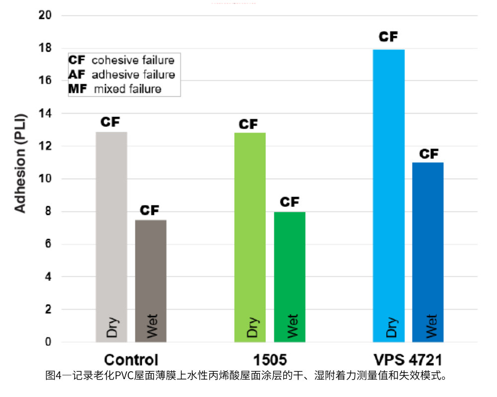 圖4—記錄老化PVC屋面薄膜上水性丙烯酸屋面涂層的干、濕附著力測(cè)量值和失效模式