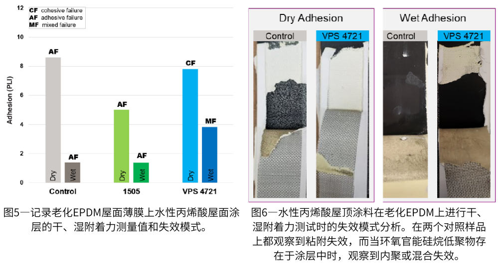 圖5—記錄老化EPDM屋面薄膜上水性丙烯酸屋面涂層的干、濕附著力測(cè)量值和失效模式；圖6—水性丙烯酸屋頂涂料在老化EPDM上進(jìn)行干、濕附著力測(cè)試時(shí)的失效模式分析