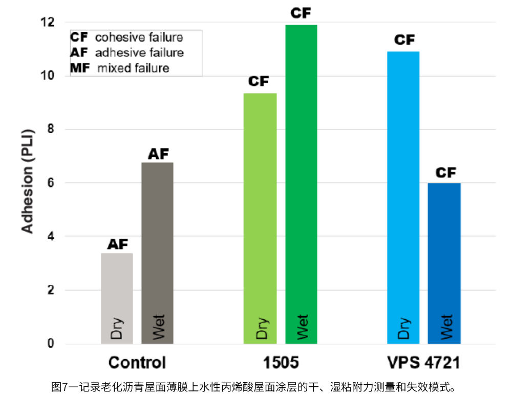 圖7—記錄老化瀝青屋面薄膜上水性丙烯酸屋面涂層的干、濕粘附力測(cè)量和失效模式