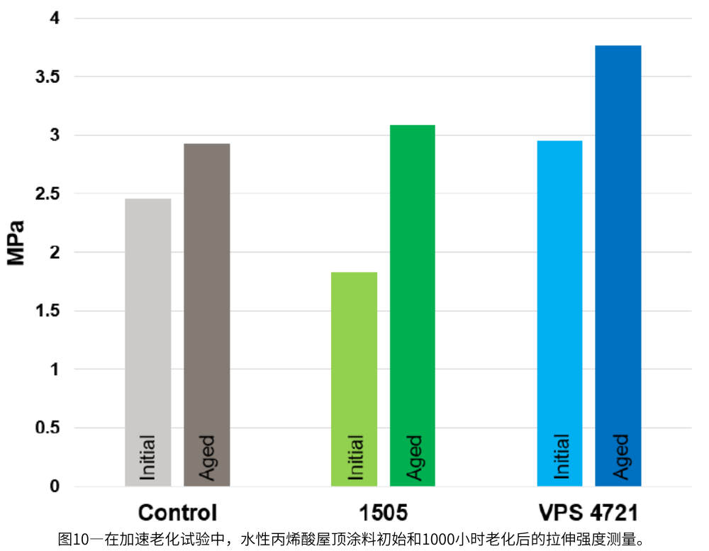 圖10—在加速老化試驗(yàn)中，水性丙烯酸屋頂涂料初始和1000小時(shí)老化后的拉伸強(qiáng)度測(cè)量