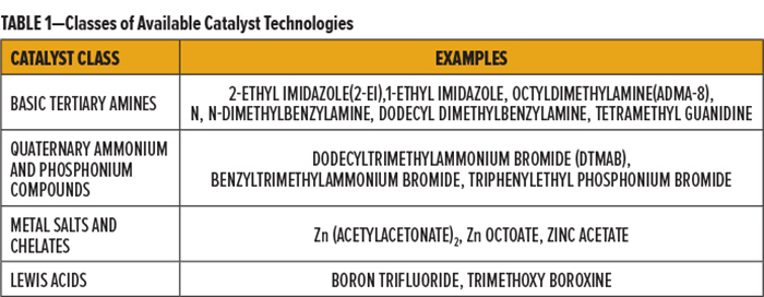 表1-可用催化劑技術(shù)的類別