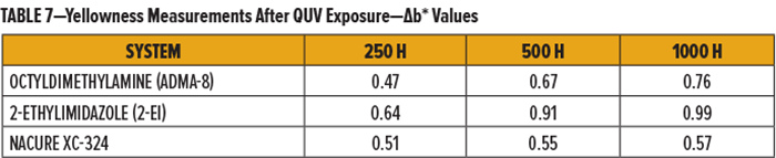 表7-QUV耐黃變紫外光老化試驗箱暴露后的黃度測量