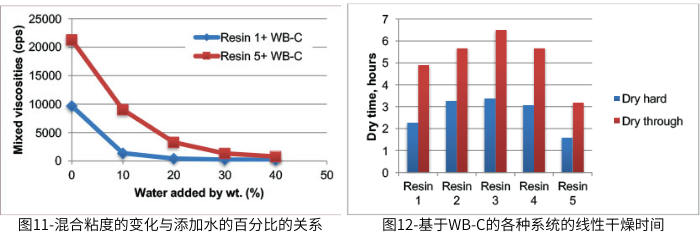 圖11-混合粘度的變化與添加水的百分比的關(guān)系；圖12-基于WB-C的各種系統(tǒng)的線性干燥時間