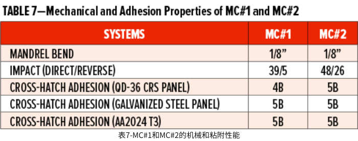 表7-MC#1和MC#2的機械和粘附性能