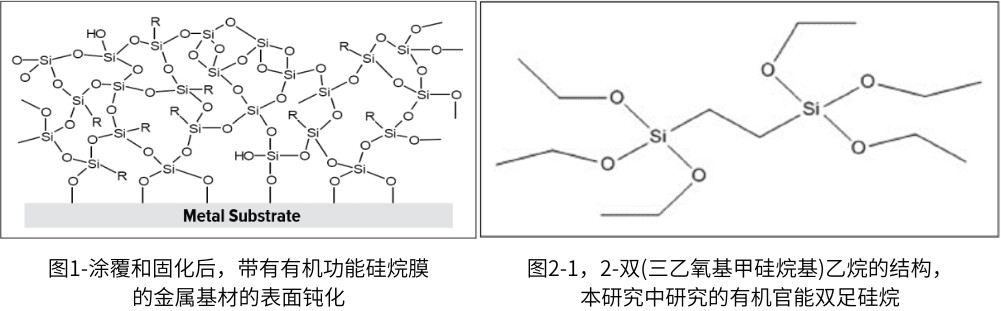 圖1-涂覆和固化后，帶有有機功能硅烷膜的金屬基材的表面鈍化_副本