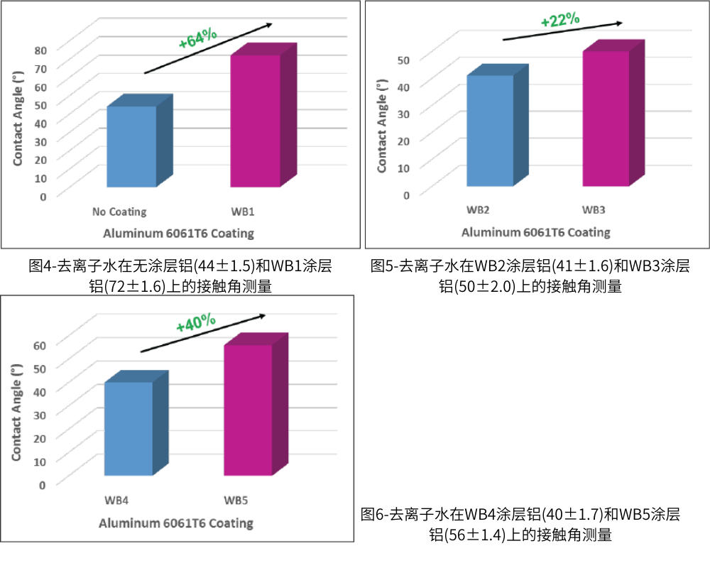 圖4去離子水在無涂層鋁和WB1涂層鋁上的接觸角測量；圖5去離子水WB2涂層鋁和WB3涂層鋁上的接觸角測量；圖6-去離子水在WB4涂層鋁(40±1.7)和WB5涂層鋁(56±1.4)上的接觸角測量