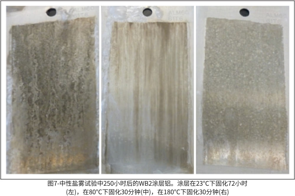 圖7-中性鹽霧試驗中250小時后的WB2涂層鋁。涂層在23°C下固化72小時(左)，在80°C下固化30分鐘(中)，在180°C下固化30分鐘(右)