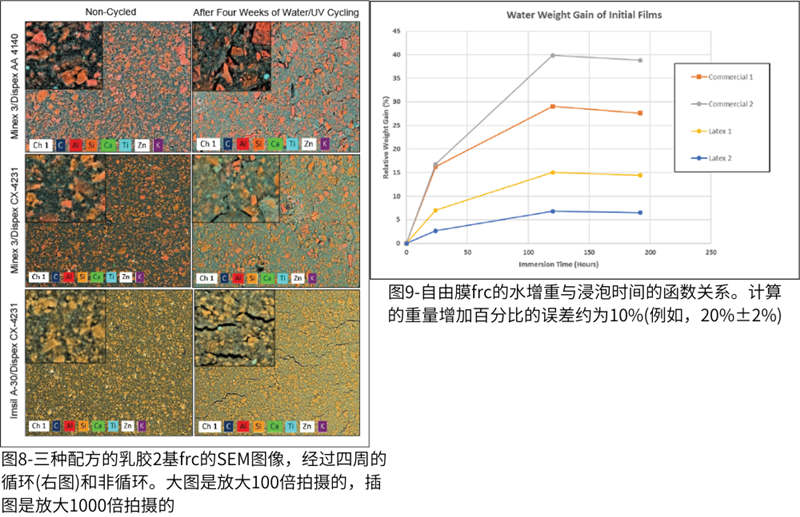 圖8-三種配方的乳膠2基frc的SEM圖像；圖9-自由膜frc的水增重與浸泡時(shí)間的函數(shù)關(guān)系