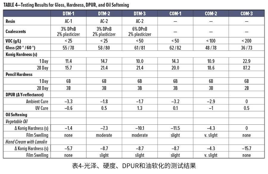 表4-光澤、硬度、DPUR和油軟化的測(cè)試結(jié)果