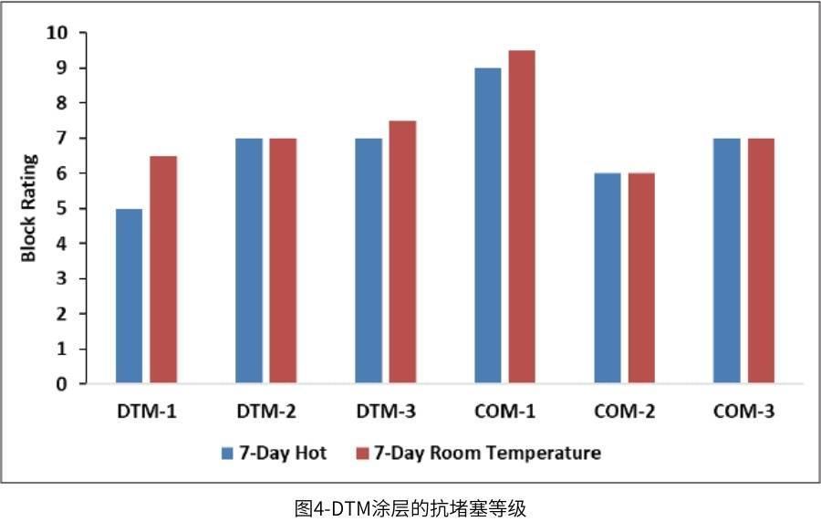 圖4-DTM涂層的抗堵塞等級(jí)