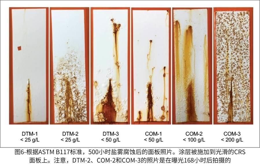 圖6-根據(jù)ASTM B117標(biāo)準(zhǔn)，500小時(shí)鹽霧腐蝕后的面板照片。