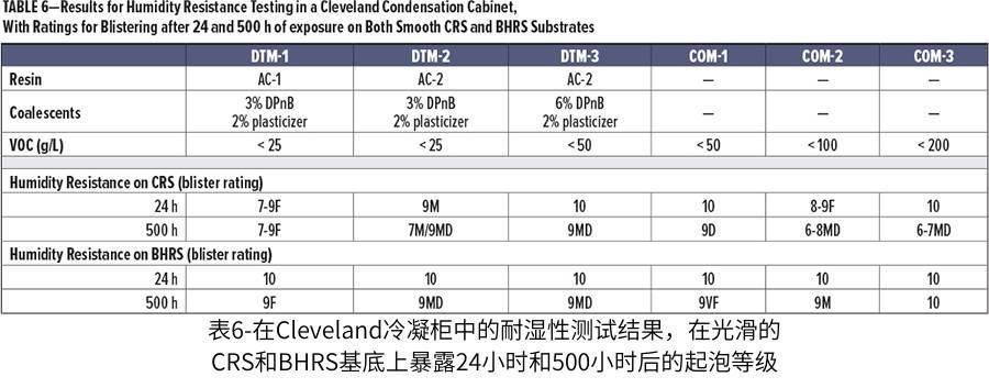 表6-在Cleveland冷凝柜中的耐濕性測(cè)試結(jié)果，在光滑的CRS和BHRS基底上暴露24小時(shí)和500小時(shí)后的起泡等級(jí)