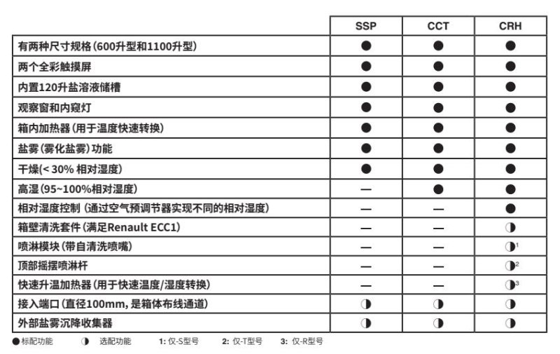 Q-FOG鹽霧試驗箱型號功能表