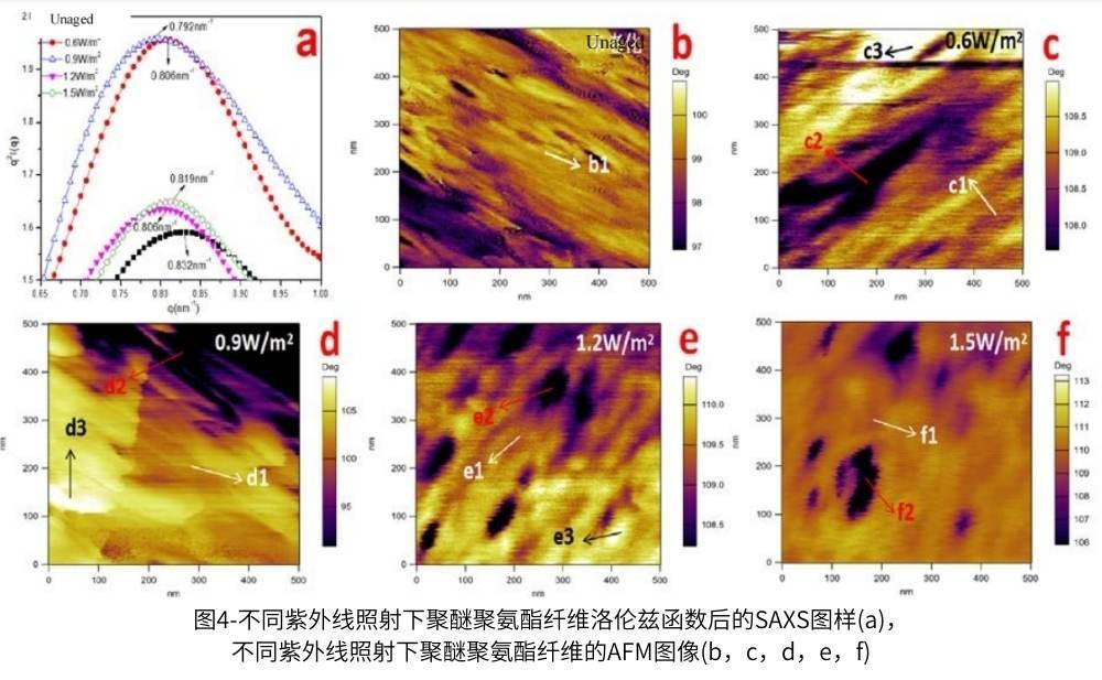 圖4-不同紫外線(xiàn)照射下聚醚聚氨酯纖維洛倫茲函數(shù)后的SAXS圖樣(a)，不同紫外線(xiàn)照射下聚醚聚氨酯纖維的AFM圖像(b，c，d，e，f)