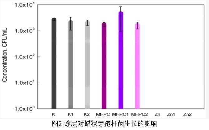 蠟狀芽孢桿菌對含有納米ZnO的活性涂層的敏感性分析