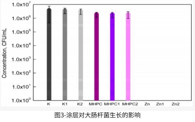 加速的Q-SUN和QUV輻射對納米ZnO涂層抗菌性能的影響