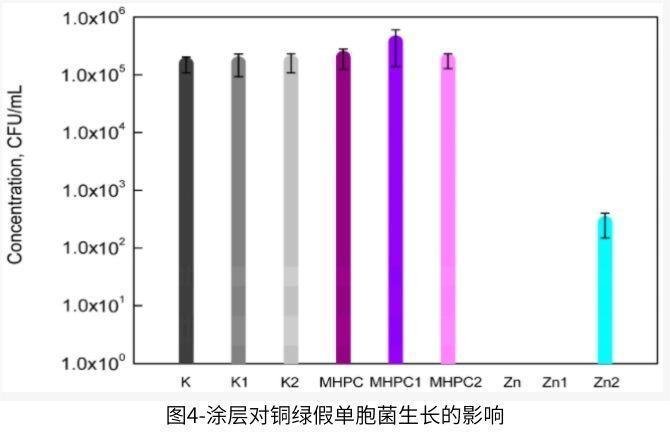 QUV輻射沒有影響納米ZnO涂層的抗菌性能