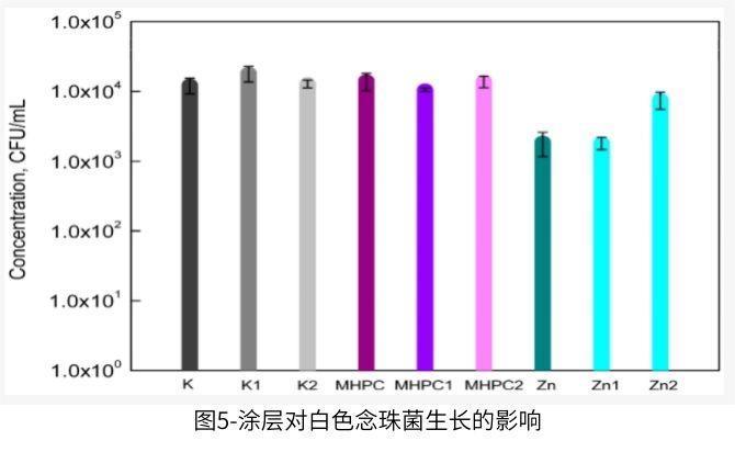 加速Q(mào)UV輻射對納米ZnO涂層的抗菌性能沒有影響