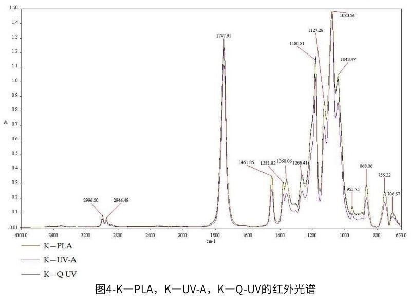 圖4-K—PLA，K—UV-A，K—QUV紫外老化箱的紅外光譜