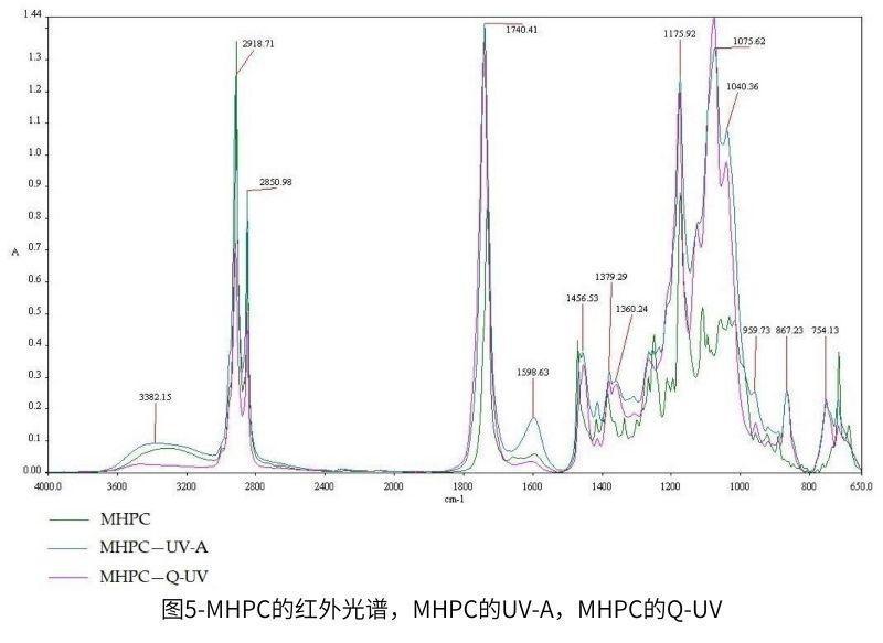 圖5-MHPC的紅外光譜，MHPC的UV-A，MHPC的QUV