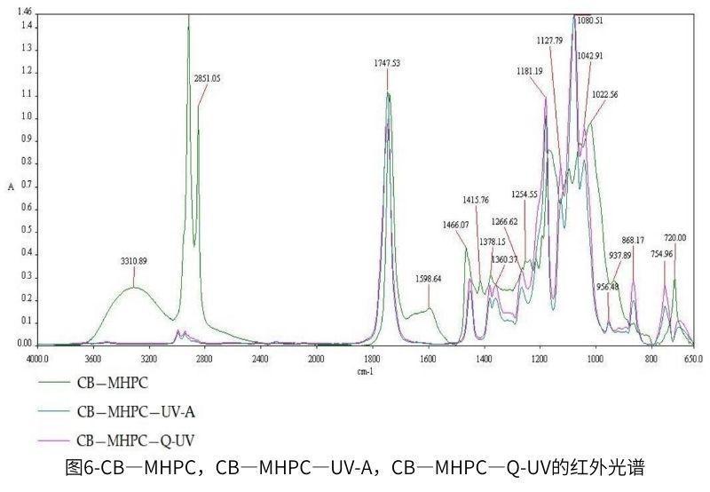 圖6-CB—MHPC，CB—MHPC—UV-A，CB—MHPC—QUV的紅外光譜