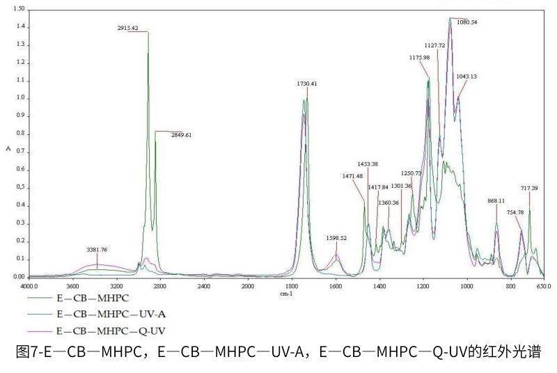 圖7-E—CB—MHPC，E—CB—MHPC—UV-A，E—CB—MHPC—QUV的紅外光譜