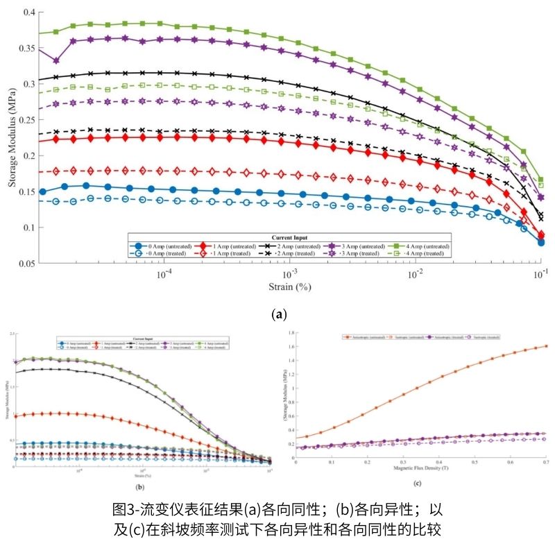 圖3-流變儀表征結(jié)果(a)各向同性；(b)各向異性；以及(c)在斜坡頻率測試下各向異性和各向同性的比較