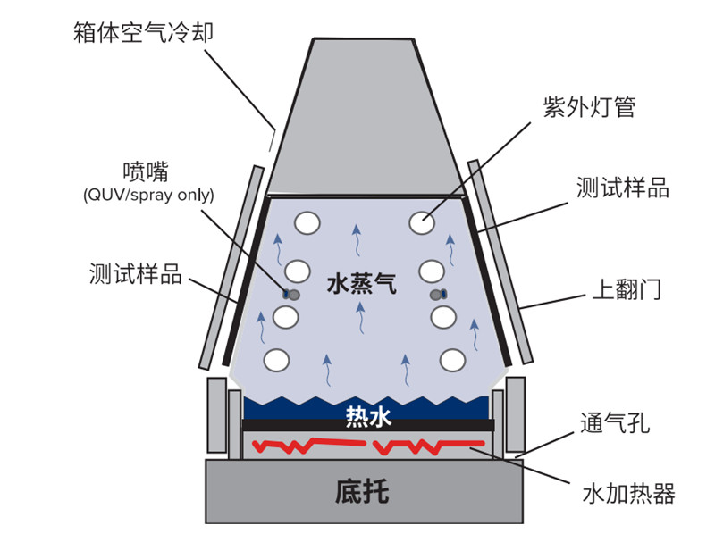 橡膠車用飾品小型紫外老化箱冷凝功能