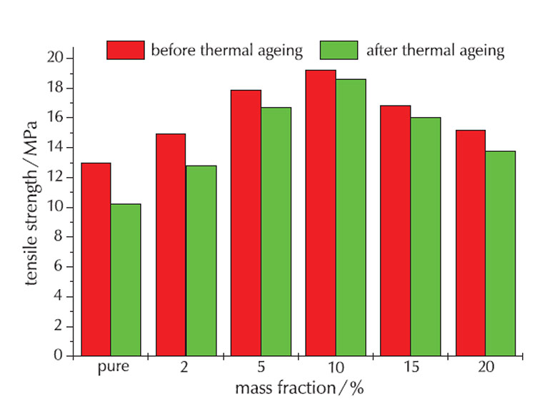 圖 1. NBR 和 GE-NBR 前后老化測(cè)試的拉伸強(qiáng)度。兩種材料的抗拉強(qiáng)度都會(huì)降低（來(lái)源：Li、Fei-Zhou 等人）。
