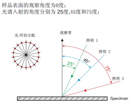 多角度分光測色儀光學(xué)結(jié)構(gòu)圖